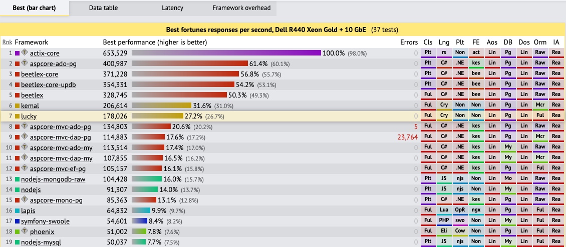 Web Framework Benchmarks